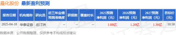 凯丰配资 晨化股份: 4月22日接受机构调研, 中信证券、中信期货等多家机构参与