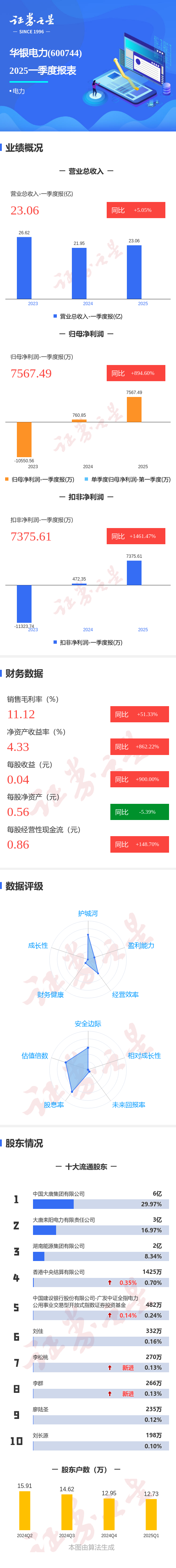 博牛配资 图解华银电力一季报: 第一季度单季净利润同比增894.61%