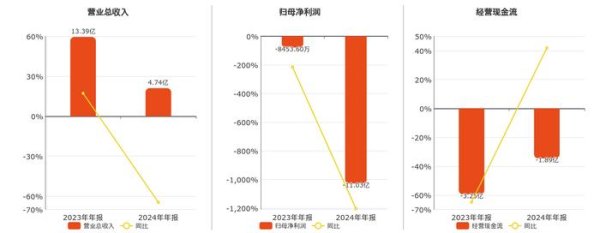 天创网 瀚川智能(688022.SH)2024年净利润为-11.03亿元，同比亏损放大