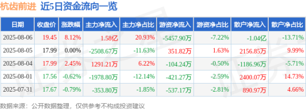 今裕堂 异动快报：杭齿前进（601177）8月6日13点0分触及涨停板