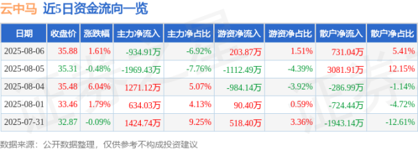 忆速配 异动快报：云中马（603130）8月6日13点2分触及涨停板